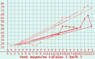 Courbe de la force du vent pour Bealach Na Ba No2