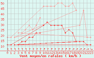 Courbe de la force du vent pour Melle (Be)