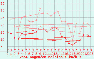 Courbe de la force du vent pour Ahaus