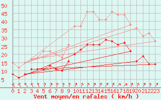 Courbe de la force du vent pour Lanvoc (29)