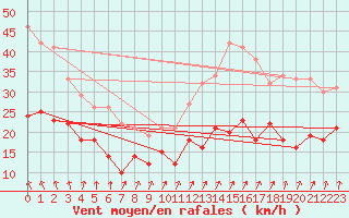 Courbe de la force du vent pour Dunkerque (59)