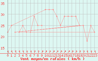 Courbe de la force du vent pour Raahe Lapaluoto