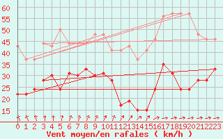 Courbe de la force du vent pour Cap de la Hve (76)