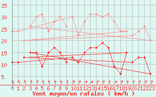 Courbe de la force du vent pour Colmar (68)