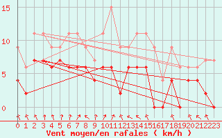Courbe de la force du vent pour Lyon - Bron (69)