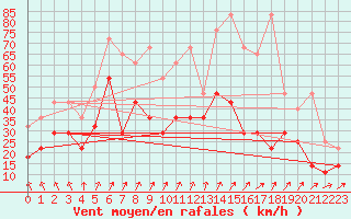 Courbe de la force du vent pour Giessen
