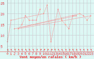 Courbe de la force du vent pour Beyrouth Aeroport