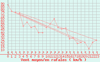 Courbe de la force du vent pour Hveravellir