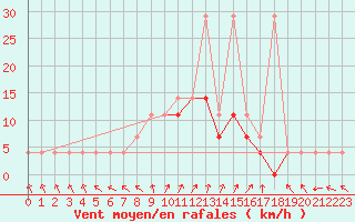 Courbe de la force du vent pour Kozienice
