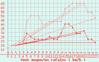 Courbe de la force du vent pour Ruhnu