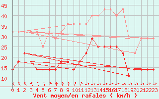 Courbe de la force du vent pour Emden-Koenigspolder