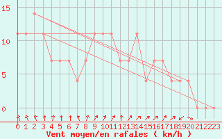 Courbe de la force du vent pour Rovaniemen mlk Apukka