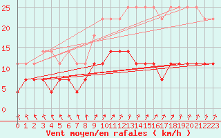 Courbe de la force du vent pour Sint Katelijne-waver (Be)