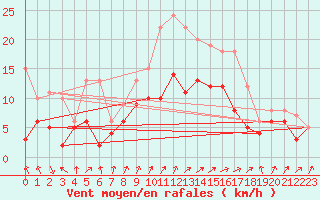 Courbe de la force du vent pour Ummendorf