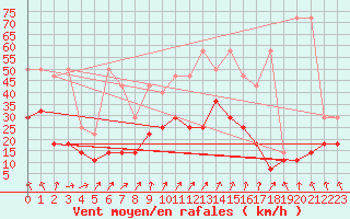 Courbe de la force du vent pour Marknesse Aws