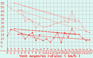 Courbe de la force du vent pour Sutrieu (01)