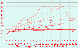 Courbe de la force du vent pour Valognes (50)