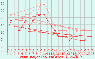 Courbe de la force du vent pour Veiholmen