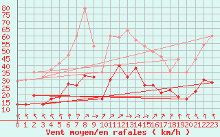 Courbe de la force du vent pour Rochefort Saint-Agnant (17)