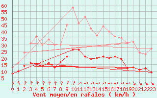 Courbe de la force du vent pour Le Touquet (62)