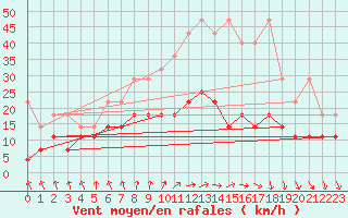 Courbe de la force du vent pour Meiningen