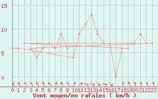 Courbe de la force du vent pour Jijel Achouat