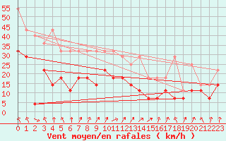 Courbe de la force du vent pour Fokstua Ii