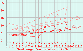 Courbe de la force du vent pour Rouen (76)