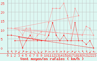 Courbe de la force du vent pour Calatayud