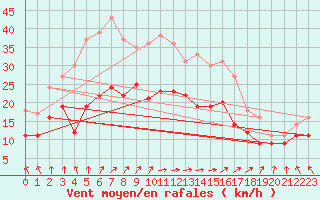 Courbe de la force du vent pour Cherbourg (50)