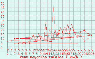 Courbe de la force du vent pour Hawarden