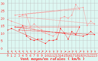Courbe de la force du vent pour Angoulme - Brie Champniers (16)