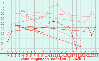 Courbe de la force du vent pour Valence (26)