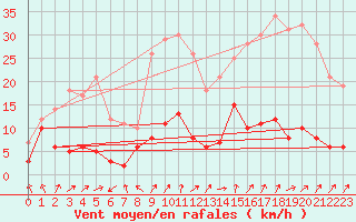 Courbe de la force du vent pour Saint-Andr-en-Terre-Plaine (89)