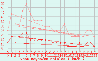 Courbe de la force du vent pour Dagloesen