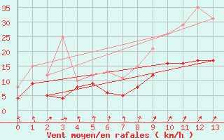 Courbe de la force du vent pour Frignicourt (51)