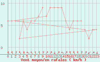 Courbe de la force du vent pour Martina Franca
