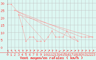 Courbe de la force du vent pour Asikkala Pulkkilanharju