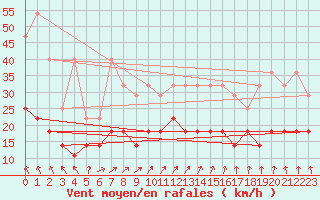 Courbe de la force du vent pour Ernage (Be)