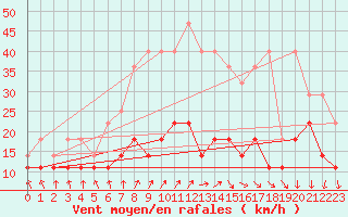 Courbe de la force du vent pour Kevo