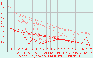 Courbe de la force du vent pour Valence (26)