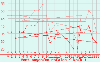 Courbe de la force du vent pour Rauma Kylmapihlaja