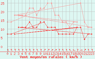 Courbe de la force du vent pour Ylivieska Airport