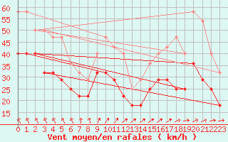 Courbe de la force du vent pour Semenicului Mountain Range