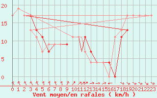 Courbe de la force du vent pour Waddington