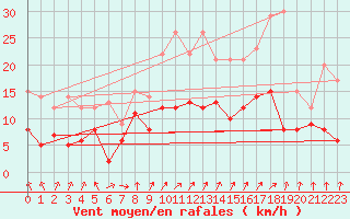 Courbe de la force du vent pour Bad Hersfeld