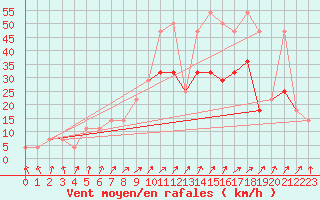 Courbe de la force du vent pour Frankfort (All)