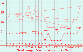 Courbe de la force du vent pour Predeal