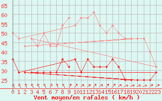 Courbe de la force du vent pour Kuusamo Rukatunturi