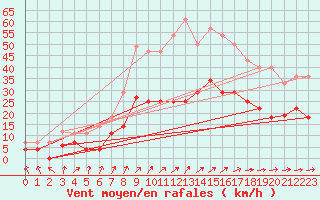 Courbe de la force du vent pour Vitigudino